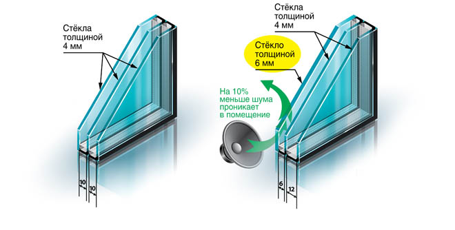 Шумопоглащающие стеклопакеты