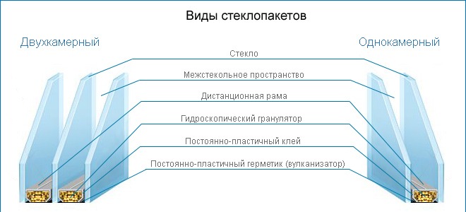 Двухкамерные окна