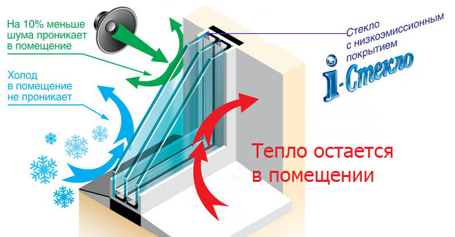Энергосберегающие окна